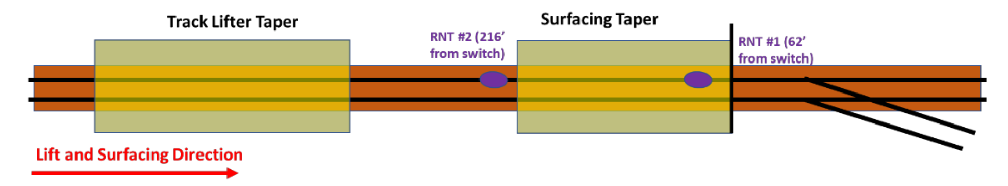 Longitudinal Rails Longitudinal Rail Force Changes from Maintenance Near Turnout - MxV Rail