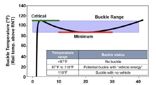 Track Buckle Defect Track Buckle Modeling: The AAR/TAMU Model - MxV Rail